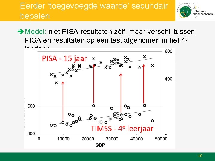 Eerder ‘toegevoegde waarde’ secundair bepalen Model: niet PISA-resultaten zélf, maar verschil tussen PISA en