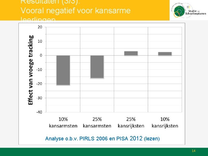 Resultaten (3/3): Vooral negatief voor kansarme leerlingen Analyse o. b. v. PIRLS 2006 en