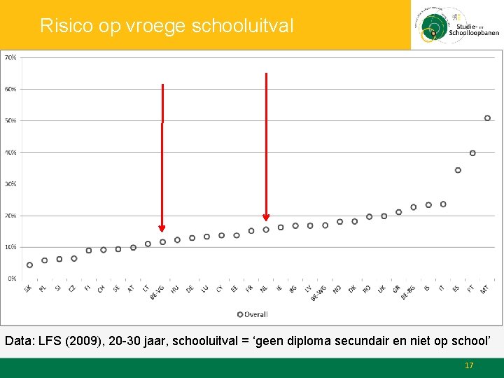 Risico op vroege schooluitval Data: LFS (2009), 20 -30 jaar, schooluitval = ‘geen diploma