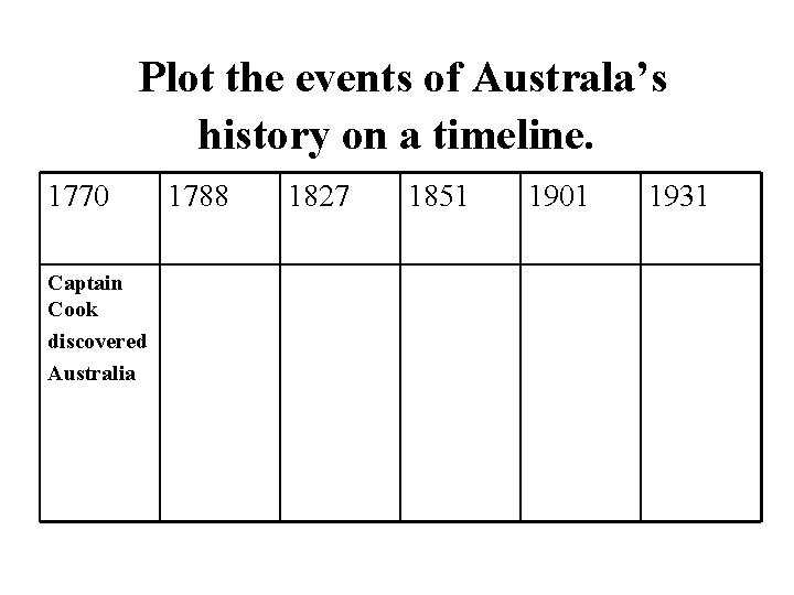 Plot the events of Australa’s history on a timeline. 1770 Captain Cook discovered Australia