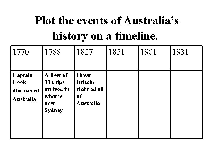 Plot the events of Australia’s history on a timeline. 1770 1788 1827 Captain Cook
