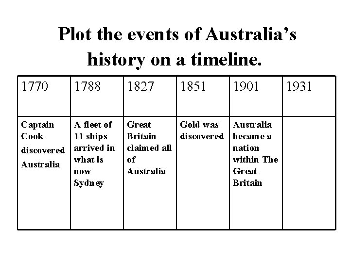 Plot the events of Australia’s history on a timeline. 1770 1788 1827 1851 Captain