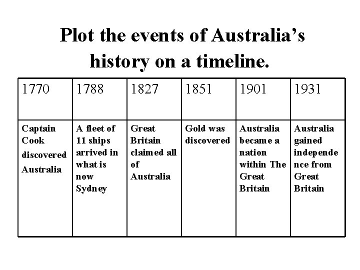 Plot the events of Australia’s history on a timeline. 1770 1788 1827 1851 Captain