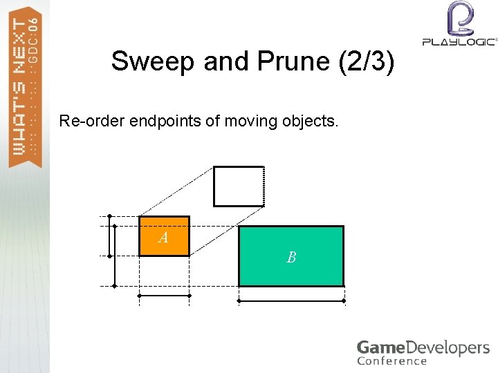 Sweep and Prune (2/3) Re-order endpoints of moving objects. A B 