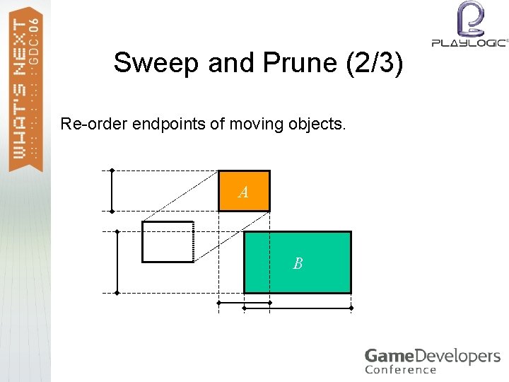 Sweep and Prune (2/3) Re-order endpoints of moving objects. A B 