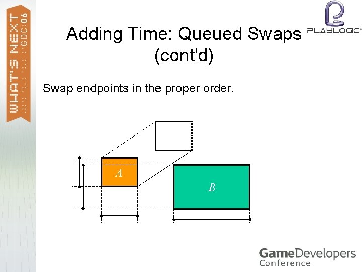 Adding Time: Queued Swaps (cont'd) Swap endpoints in the proper order. A B 