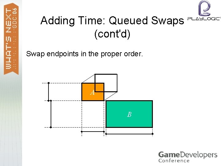 Adding Time: Queued Swaps (cont'd) Swap endpoints in the proper order. A B 