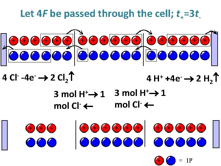 Let 4 F be passed through the cell; t+=3 t- 4 Cl- -4 e-