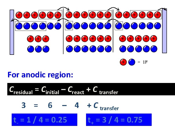 For anodic region: Cresidual = Cinitial – Creact + C transfer 3 = 6
