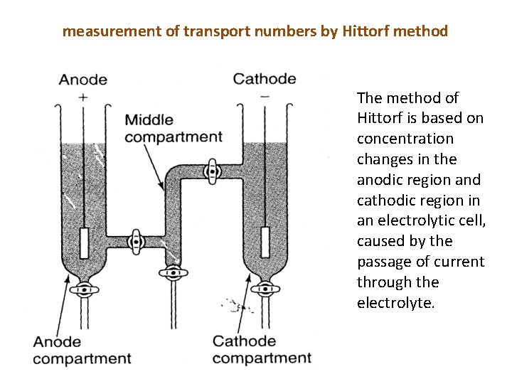 measurement of transport numbers by Hittorf method The method of Hittorf is based on