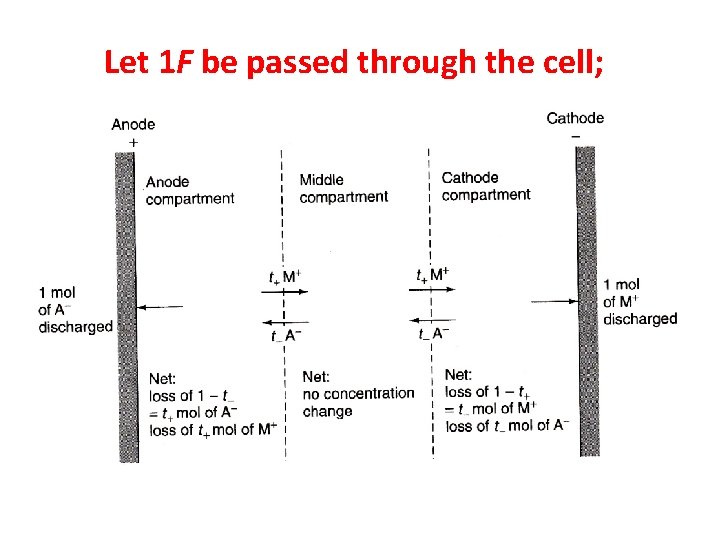 Let 1 F be passed through the cell; 