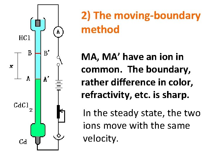 2) The moving-boundary method MA, MA’ have an ion in common. The boundary, rather