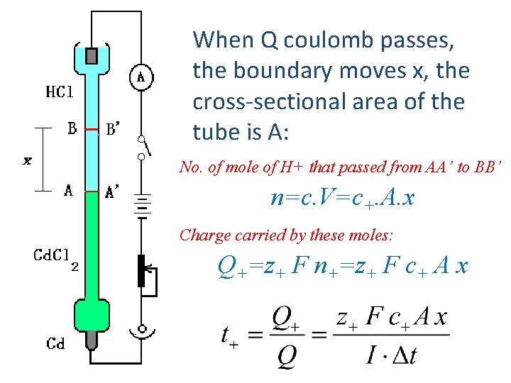 When Q coulomb passes, the boundary moves x, the cross-sectional area of the tube