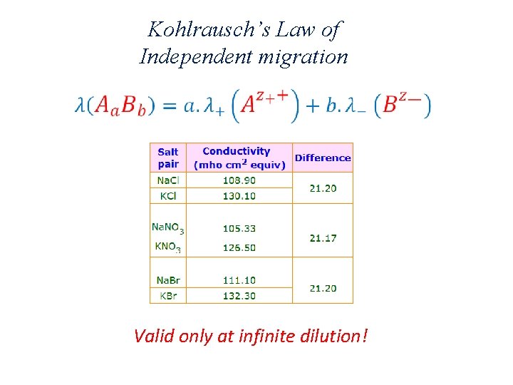 Kohlrausch’s Law of Independent migration Valid only at infinite dilution! 