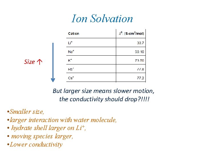 Ion Solvation Size But larger size means slower motion, the conductivity should drop? !!!!