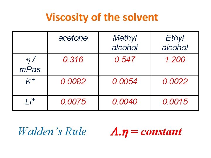 Viscosity of the solvent acetone / 0. 316 Methyl alcohol 0. 547 m. Pas