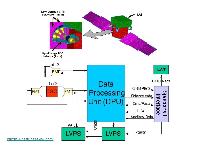 http: //f 64. nsstc. nasa. gov/gbm/ 