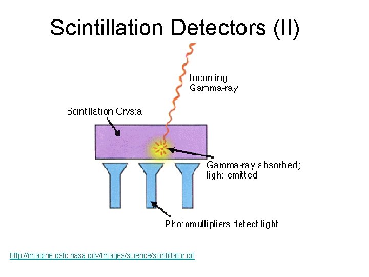 Scintillation Detectors (II) http: //imagine. gsfc. nasa. gov/Images/science/scintillator. gif 