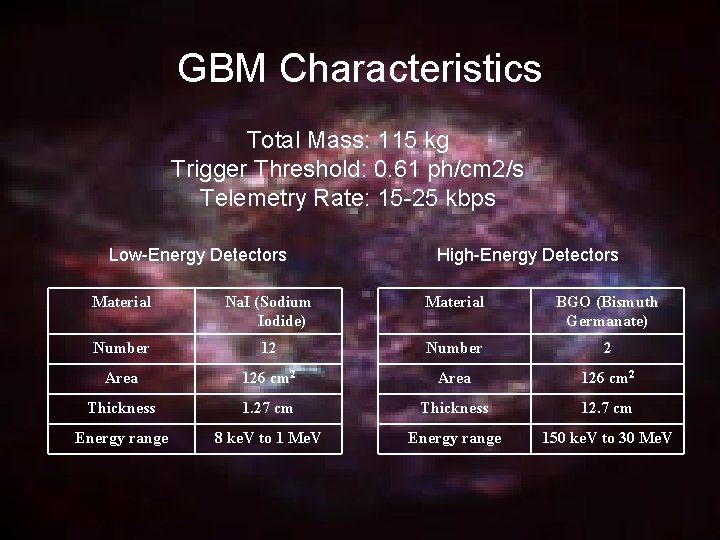 GBM Characteristics Total Mass: 115 kg Trigger Threshold: 0. 61 ph/cm 2/s Telemetry Rate: