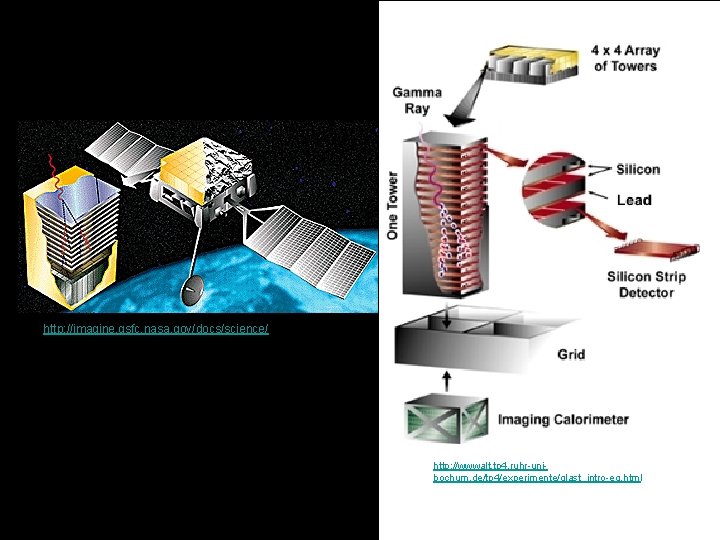 http: //imagine. gsfc. nasa. gov/docs/science/ http: //wwwalt. tp 4. ruhr-unibochum. de/tp 4/experimente/glast_intro-eg. html 