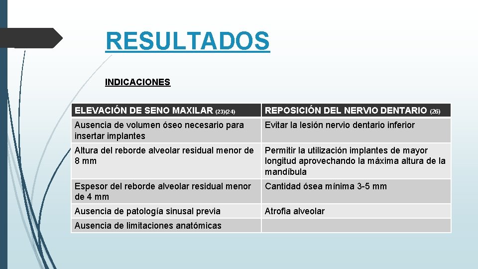 RESULTADOS INDICACIONES ELEVACIÓN DE SENO MAXILAR (23)(24) REPOSICIÓN DEL NERVIO DENTARIO (26) Ausencia de RESULTADOS INDICACIONES ELEVACIÓN DE SENO MAXILAR (23)(24) REPOSICIÓN DEL NERVIO DENTARIO (26) Ausencia de