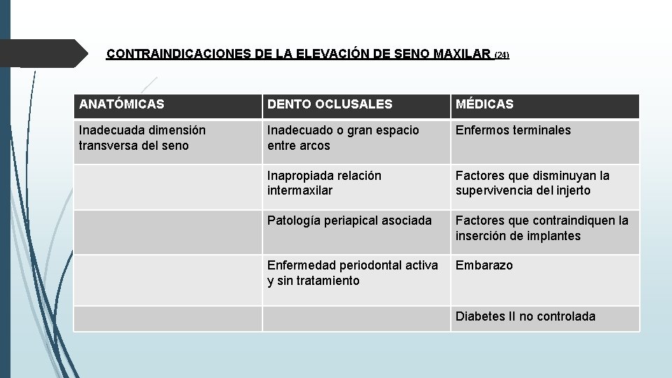 CONTRAINDICACIONES DE LA ELEVACIÓN DE SENO MAXILAR (24) ANATÓMICAS DENTO OCLUSALES MÉDICAS Inadecuada dimensión CONTRAINDICACIONES DE LA ELEVACIÓN DE SENO MAXILAR (24) ANATÓMICAS DENTO OCLUSALES MÉDICAS Inadecuada dimensión