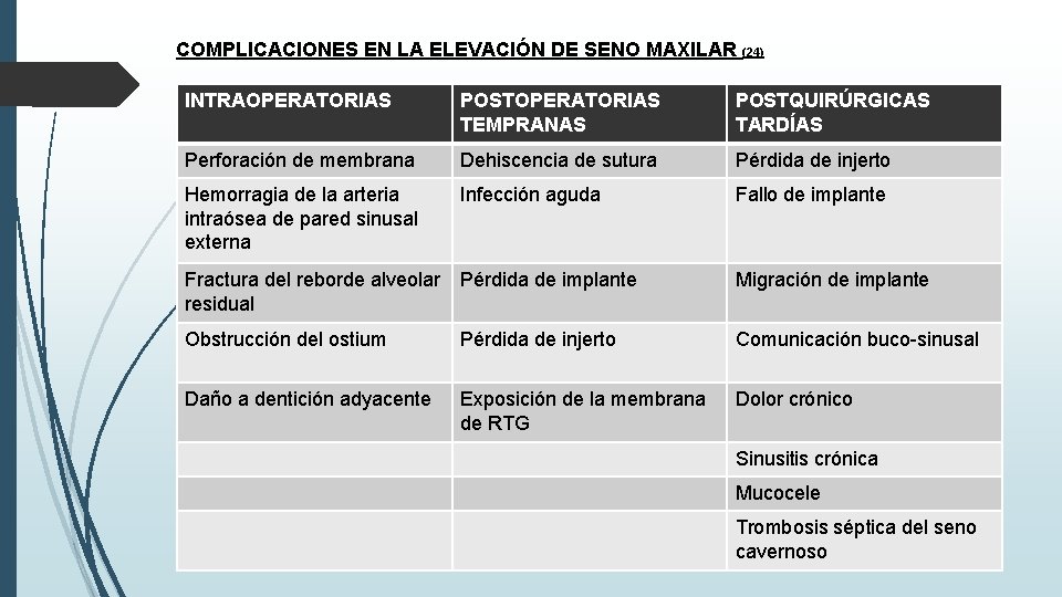 (24) INTRAOPERATORIAS POSTOPERATORIAS TEMPRANAS POSTQUIRÚRGICAS TARDÍAS Perforación de membrana Dehiscencia de sutura Pérdida de (24) INTRAOPERATORIAS POSTOPERATORIAS TEMPRANAS POSTQUIRÚRGICAS TARDÍAS Perforación de membrana Dehiscencia de sutura Pérdida de