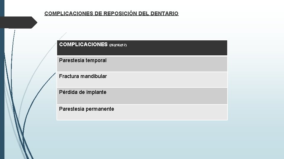 COMPLICACIONES DE REPOSICIÓN DEL DENTARIO COMPLICACIONES (26)(17) Parestesia temporal Fractura mandibular Pérdida de COMPLICACIONES DE REPOSICIÓN DEL DENTARIO COMPLICACIONES (26)(17) Parestesia temporal Fractura mandibular Pérdida de