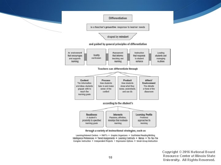 10 Copyright © 2016 National Board Resource Center at Illinois State University. All Rights