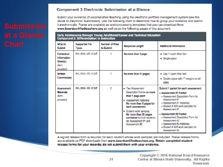 Submission at a Glance Chart 21 Copyright © 2016 National Board Resource Center at