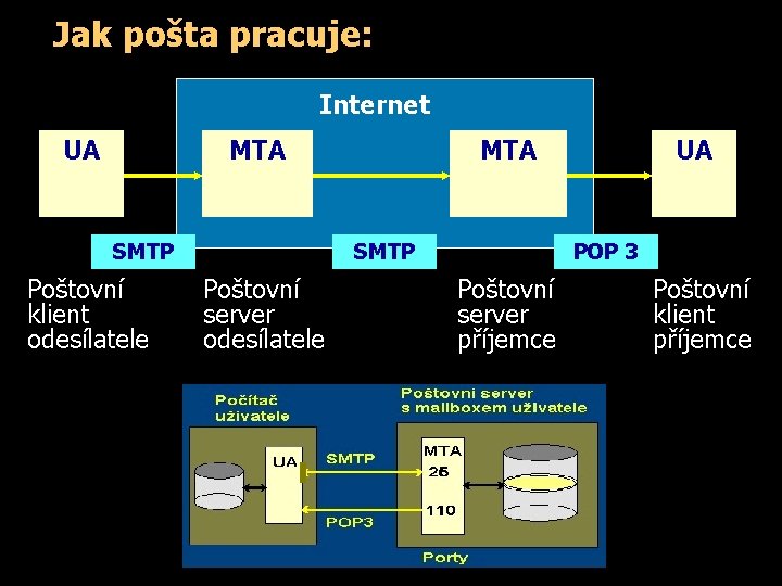 Jak pošta pracuje: Internet UA MTA SMTP Poštovní klient odesílatele MTA SMTP Poštovní server