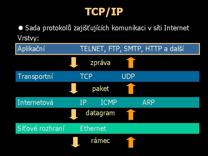 TCP/IP ® Sada protokolů zajišťujících komunikaci v síti Internet Vrstvy: Aplikační TELNET, FTP, SMTP,