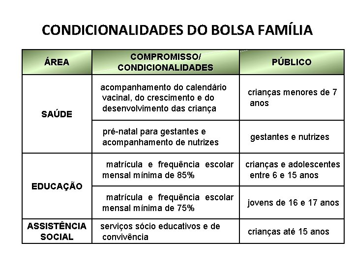 CONDICIONALIDADES DO BOLSA FAMÍLIA ÁREA SAÚDE COMPROMISSO/ CONDICIONALIDADES PÚBLICO acompanhamento do calendário vacinal, do