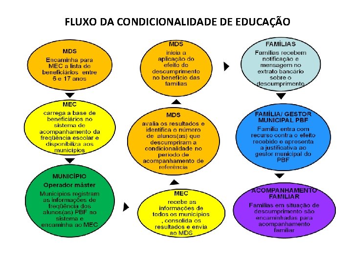 FLUXO DA CONDICIONALIDADE DE EDUCAÇÃO 