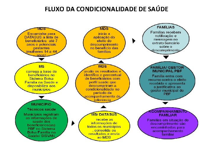 FLUXO DA CONDICIONALIDADE DE SAÚDE 