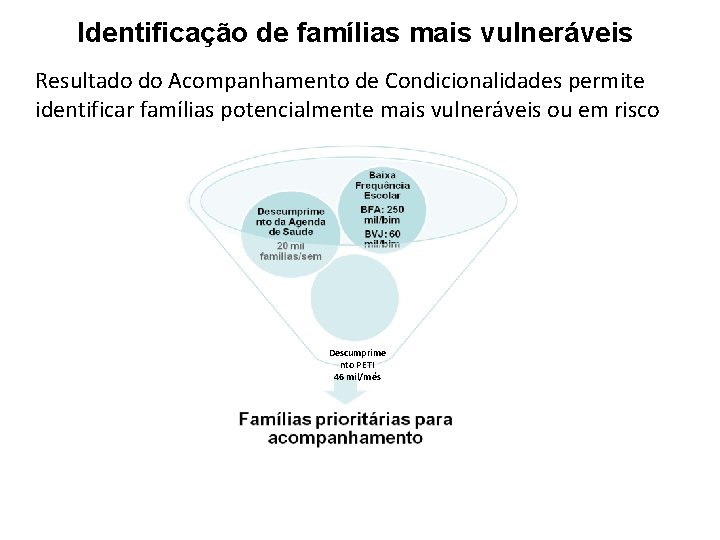 Identificação de famílias mais vulneráveis Resultado do Acompanhamento de Condicionalidades permite identificar famílias potencialmente