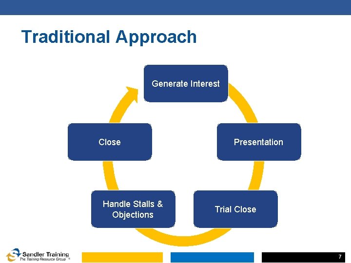 Traditional Approach Generate Interest Close Handle Stalls & Objections Presentation Trial Close 7 Traditional Approach Generate Interest Close Handle Stalls & Objections Presentation Trial Close 7