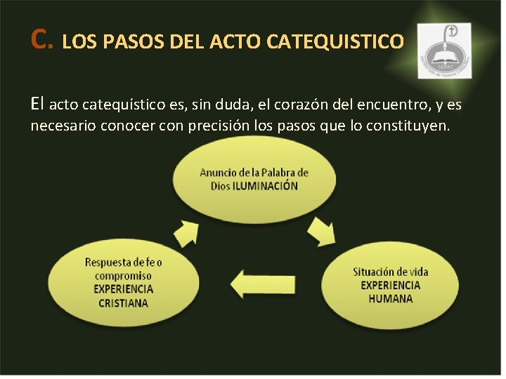 C. LOS PASOS DEL ACTO CATEQUISTICO El acto catequístico es, sin duda, el corazón C. LOS PASOS DEL ACTO CATEQUISTICO El acto catequístico es, sin duda, el corazón