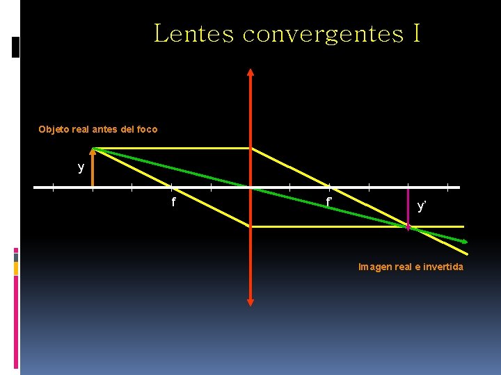 Lentes convergentes I Objeto real antes del foco y f f’ y’ Imagen real