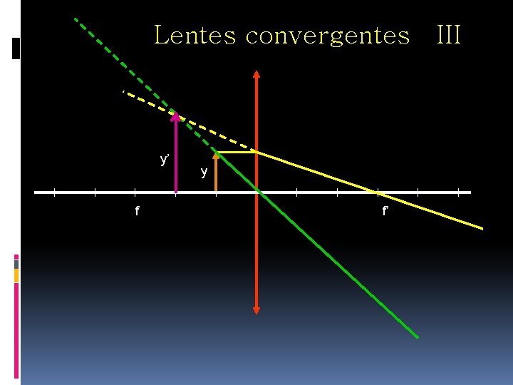 Lentes convergentes III Objeto real a la derecha del foco y’ y f Imagen
