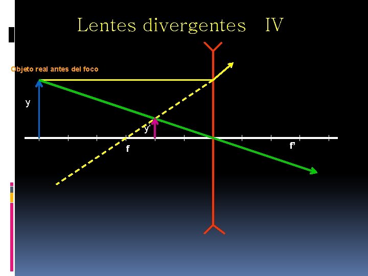 Lentes divergentes IV Objeto real antes del foco y y’ f f’ Imagen virtual