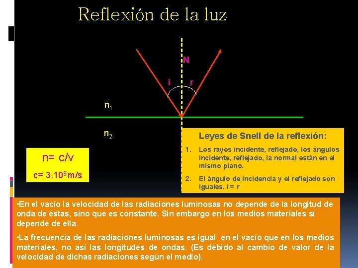 Reflexión de la luz N Rayo incidente i Medio 1 n 1 Medio 2