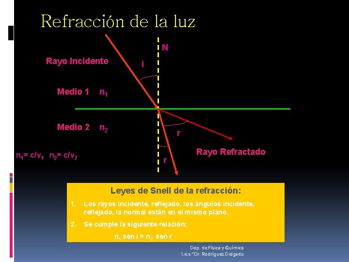 Refracción de la luz N Rayo Incidente Medio 1 n 1 Medio 2 n