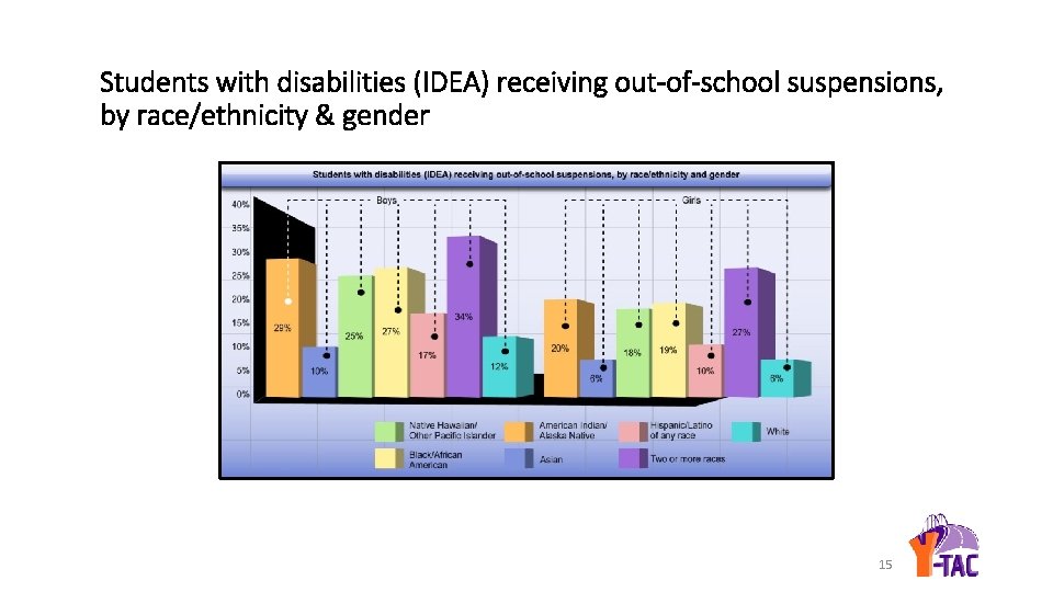 Students with disabilities (IDEA) receiving out-of-school suspensions, by race/ethnicity & gender 15 