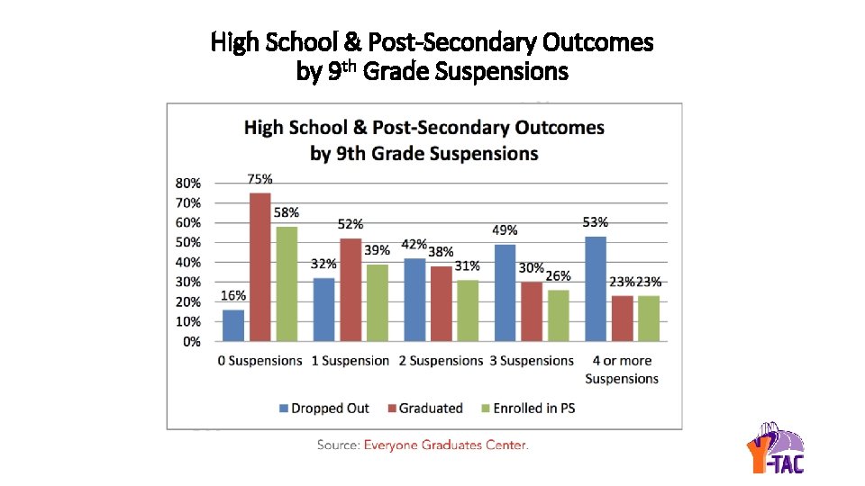 High School & Post-Secondary Outcomes by 9 th Grade Suspensions 