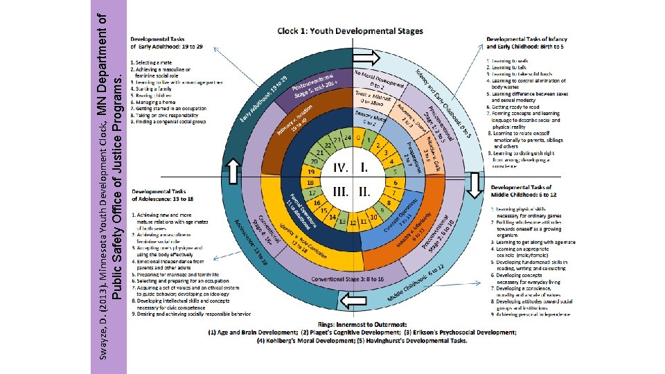 Department of Public Safety Office of Justice Programs. Swayze, D. (2013). Minnesota Youth Development