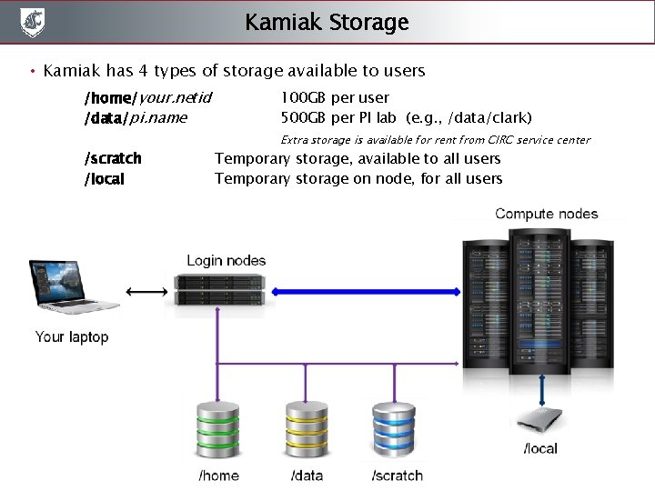 Kamiak Storage • Kamiak has 4 types of storage available to users /home/your. netid Kamiak Storage • Kamiak has 4 types of storage available to users /home/your. netid