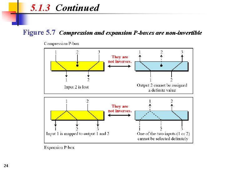 5. 1. 3 Continued Figure 5. 7 Compression and expansion P-boxes are non-invertible 24