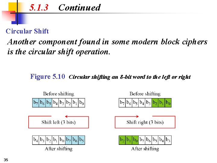 5. 1. 3 Continued Circular Shift Another component found in some modern block ciphers