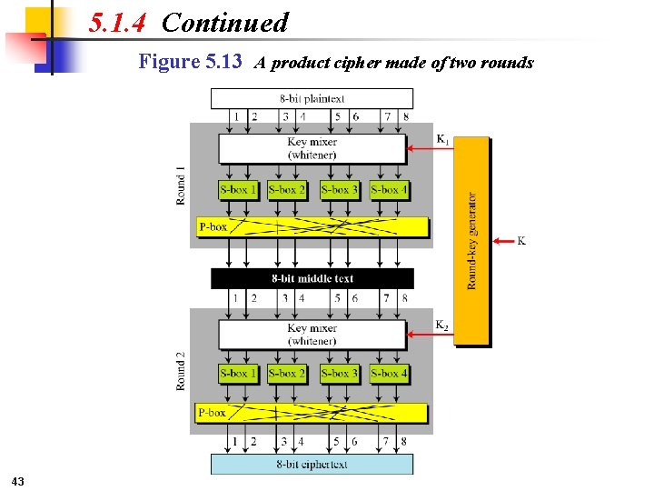 5. 1. 4 Continued Figure 5. 13 A product cipher made of two rounds